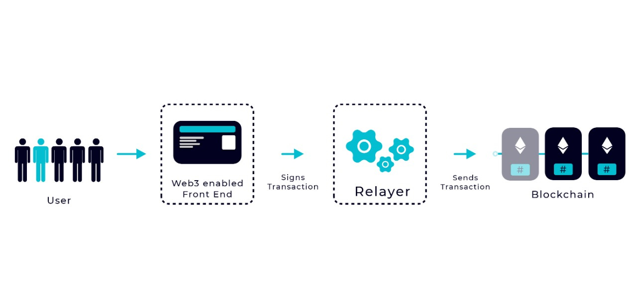 Enable Native Meta Transactions - Biconomy