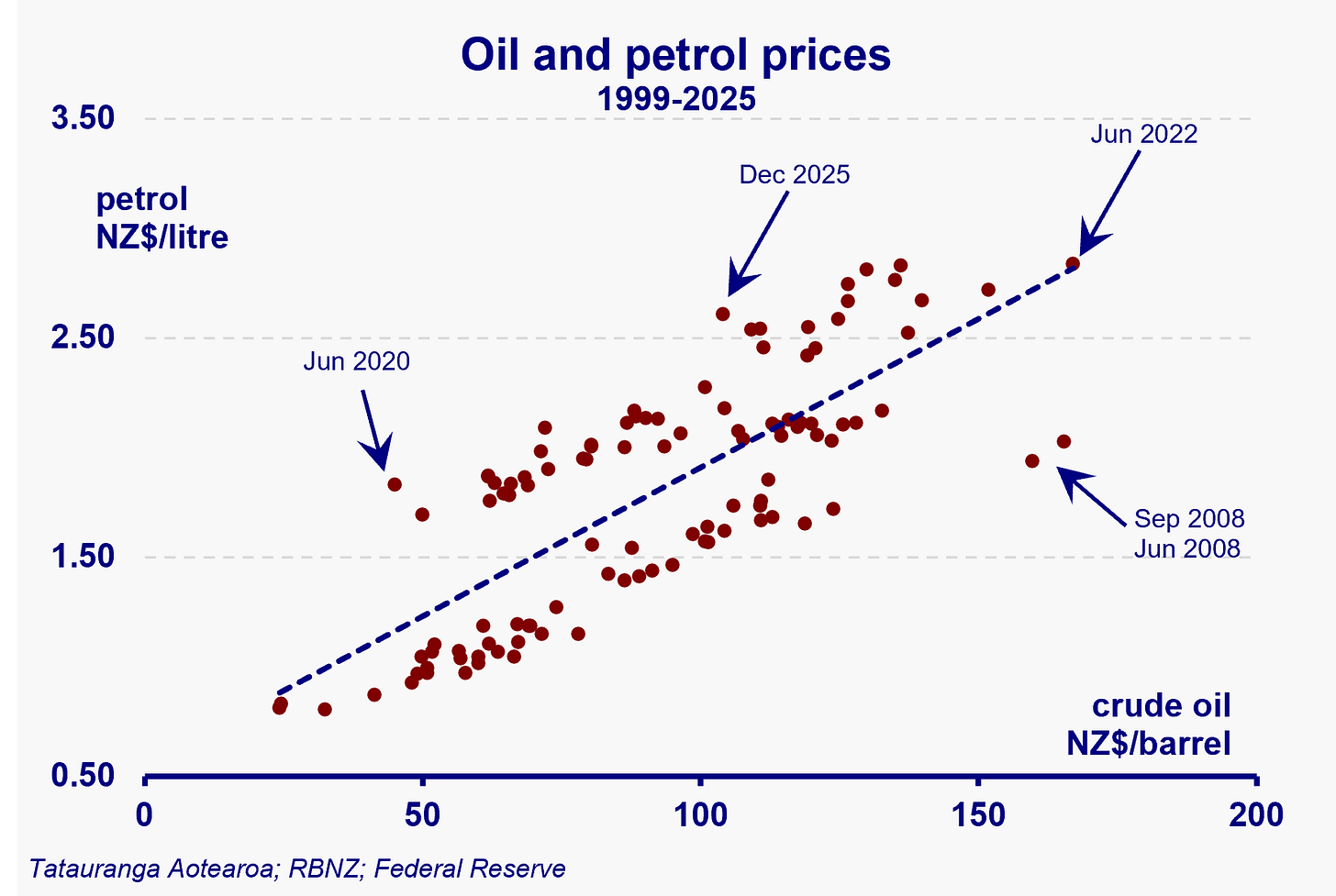 Chart comprising a scatter plot of the 109 combinations of oil and petrol prices for each quarter over the period from December 1998 to December 2025. The price of crude oil – in NZ$/barrel – is measured along the horizontal axis, while the retail price of petrol – in NZ$/litre – is measured along the vertical axis. An upward-sloping straight line (dashed) through the dots represents the average relationship, with the dots loosely clustered either side of this line. The dots for June 2020 and December 2025 are highlighted as lying noticeably above the dashed line, while the dots for June and September 2008 are highlighted as lying noticeably below the dashed line.