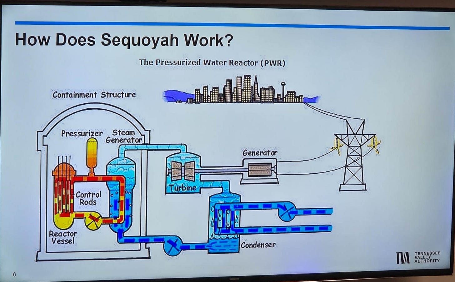 Slide diagram showing Sequoyah Nuclear Plant’s pressurized water reactor system, illustrating the three-loop process that transfers heat from the reactor to turbines to generate electricity. Slide diagram showing Sequoyah Nuclear Plant’s pressurized water reactor system, illustrating the three-loop process that transfers heat from the reactor to turbines to generate electricity.