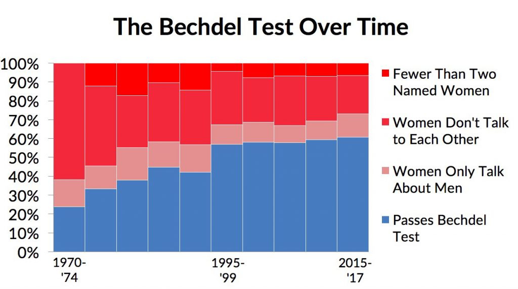 Sizing Up Hollywood's Gender Gap | Research Blog Sizing Up Hollywood's Gender Gap | Research Blog