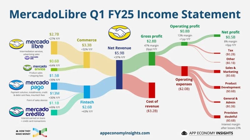 💥 Mercado Libre Is a Fintech Powerhouse Masquerading as an E-commerce Giant 💥 | Malte Karstan 💥 Mercado Libre Is a Fintech Powerhouse Masquerading as an E-commerce Giant 💥 | Malte Karstan