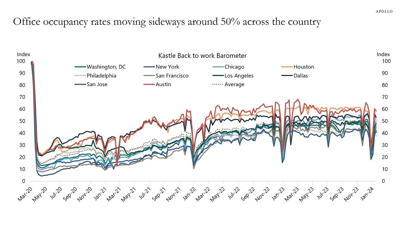 Office occupancy rates moving sideways around 50% across the country