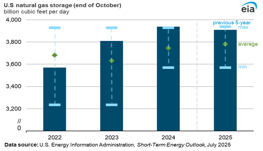 U.S. natural gas storage (end of October)