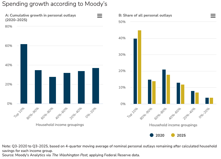 Moody’s Analytics via The Washington Post: the top 10% drove the largest cumulative spending growth since 2020 and command a rising share of all personal outlays. Moody’s Analytics via The Washington Post: the top 10% drove the largest cumulative spending growth since 2020 and command a rising share of all personal outlays.