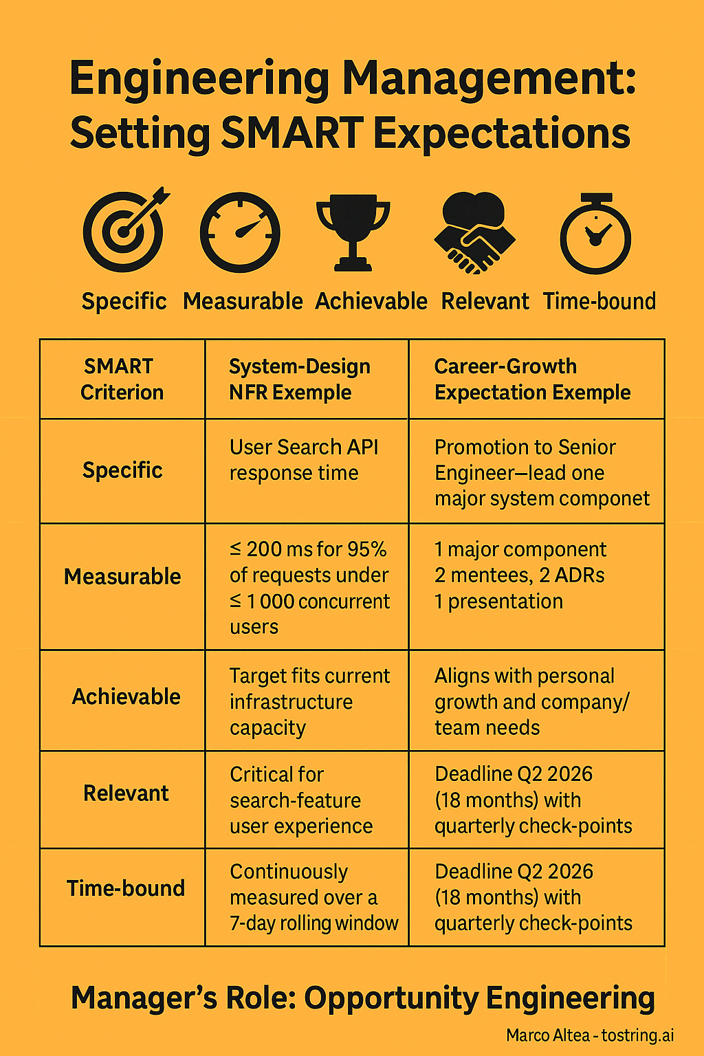 An orange (#FFAD4A) infographic titled “Engineering Management: Setting SMART Expectations.” Below the title, SMART icons run left-to-right: target (Specific), speedometer (Measurable), trophy (Achievable), handshake (Relevant), stopwatch (Time-bound). A three-column table follows: column 1 lists each SMART criterion; column 2 shows the system-design NFR example; column 3 shows the career-growth expectation example—each row is distinct. A footer bar reads “Manager’s Role: Opportunity Engineering,” and the bottom-right corner carries the signature “Marco Altea – tostring.ai.