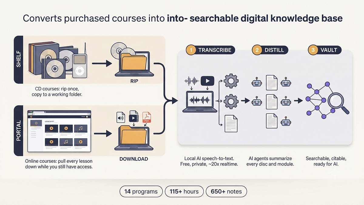 Converting Professional Development Courses Into an AI Context