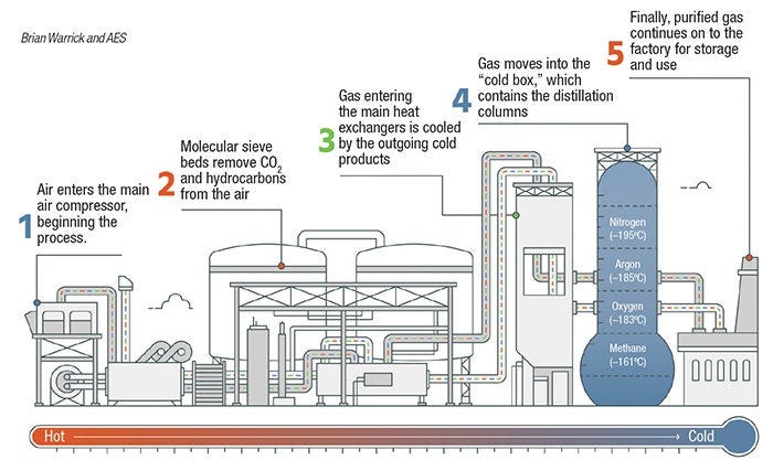 Considerations for Industrial Gas Purification - Chemical Engineering
