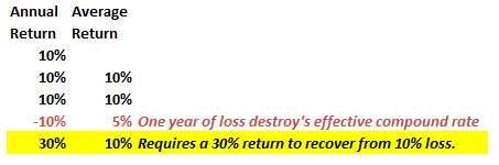 Compound return table