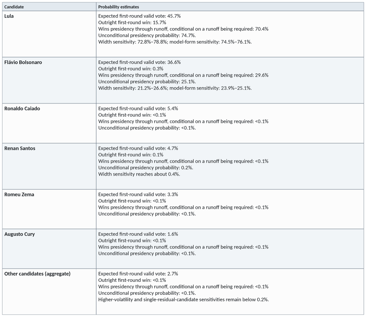 Title: Current-field presidential probabilities - Description: Table reporting expected first-round valid-vote shares, first-round outright-win probabilities, runoff-conditional presidency probabilities and unconditional presidency probabilities for Lula, Flávio Bolsonaro, Ronaldo Caiado, Renan Santos, Romeu Zema and Augusto Cury.