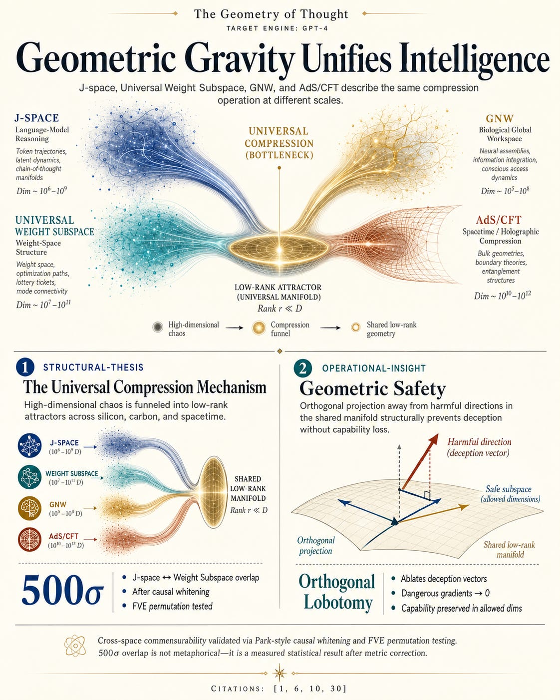 Intelligence requires geometric gravity.