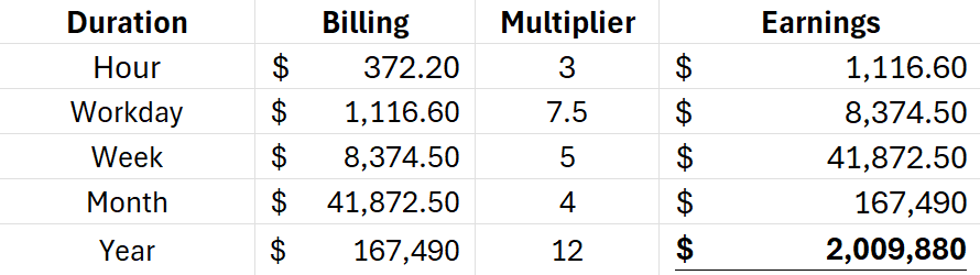 Estimated earnings for an ophthalmologist if they just did cataract surgery for one eye for an entire year. Estimated earnings for an ophthalmologist if they just did cataract surgery for one eye for an entire year.