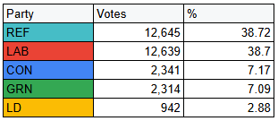 A table showing the results of the Runcorn and Helsby by-election, which was won by Reform UK with a majority of 6.