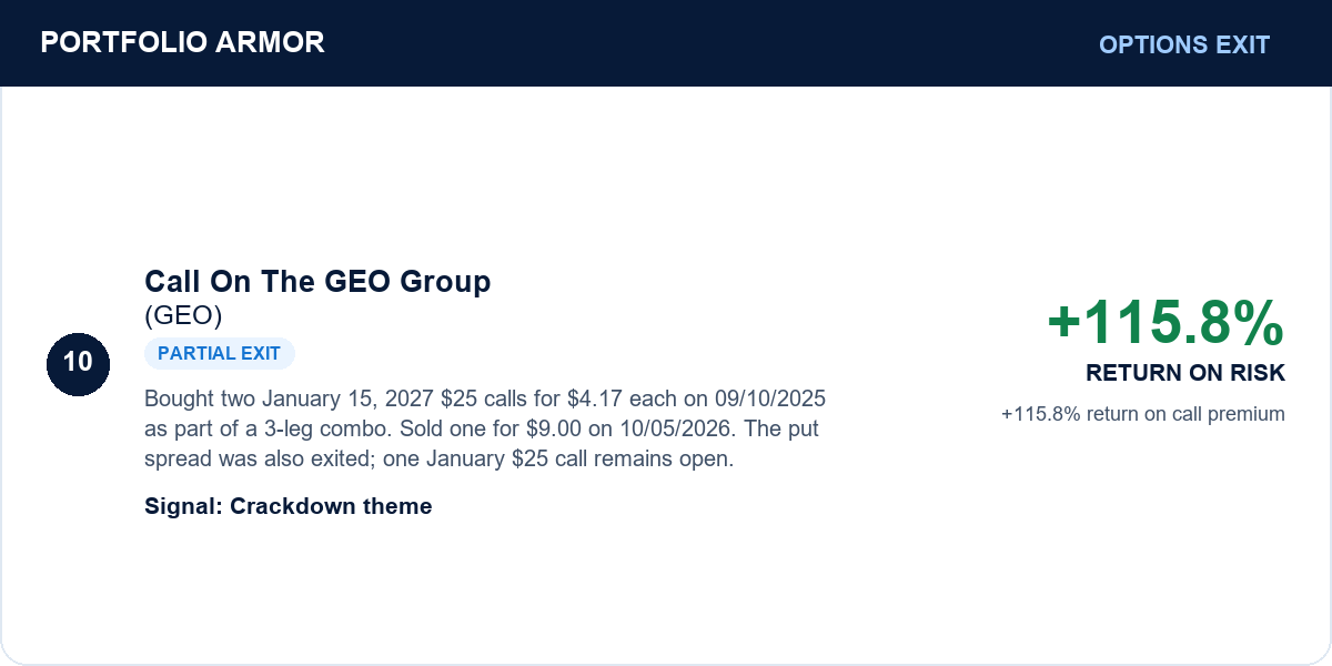 Call On The GEO Group (GEO). Bought two January 15, 2027 $25 calls for $4.17 each on 09/10/2025 as part of a 3-leg combo. Sold one for $9.00 on 10/05/2026. The put spread was also exited; one January $25 call remains open. Partial exit. +115.8% return on original component risk. +115.8% return on call premium.
