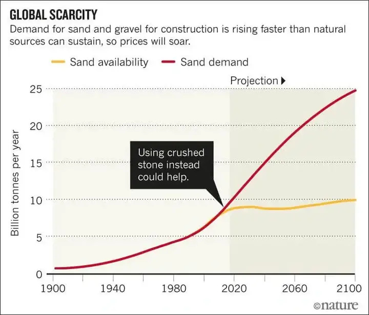Global Scarcity of Sand Global Scarcity of Sand