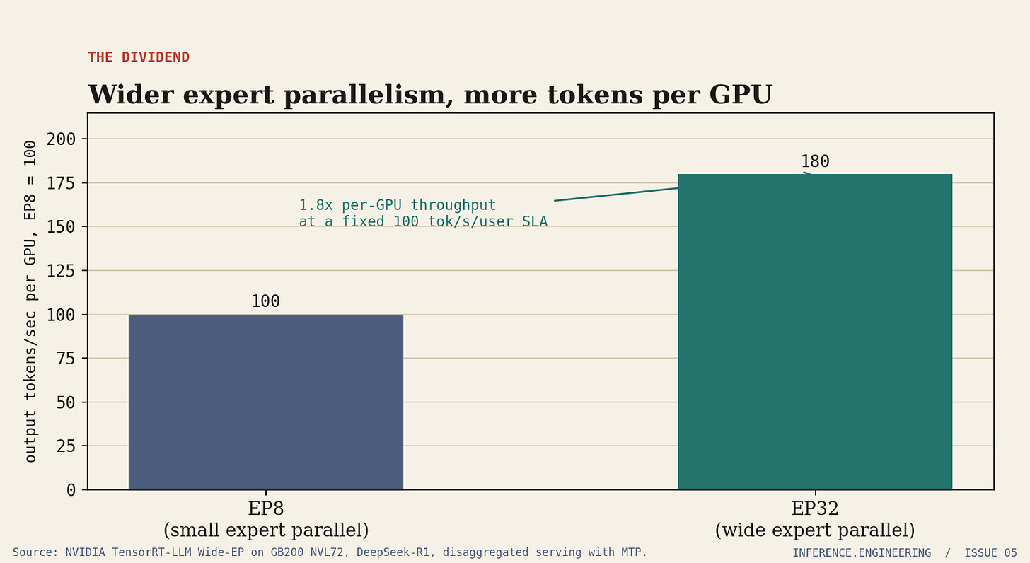 Bar chart of output tokens per second per GPU, normalized to EP8 at 100: EP8 at 100, EP32 at 180, showing 1.8 times the per-GPU throughput from wider expert parallelism.