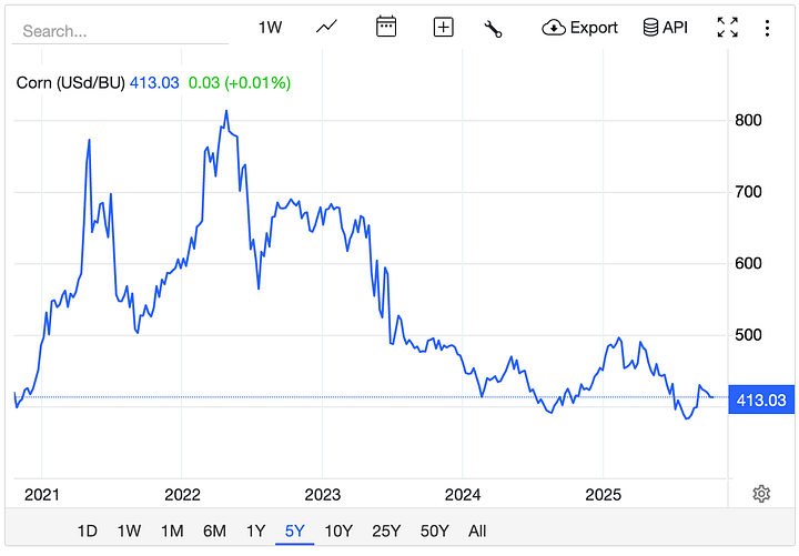 graphs of corn and bean prices