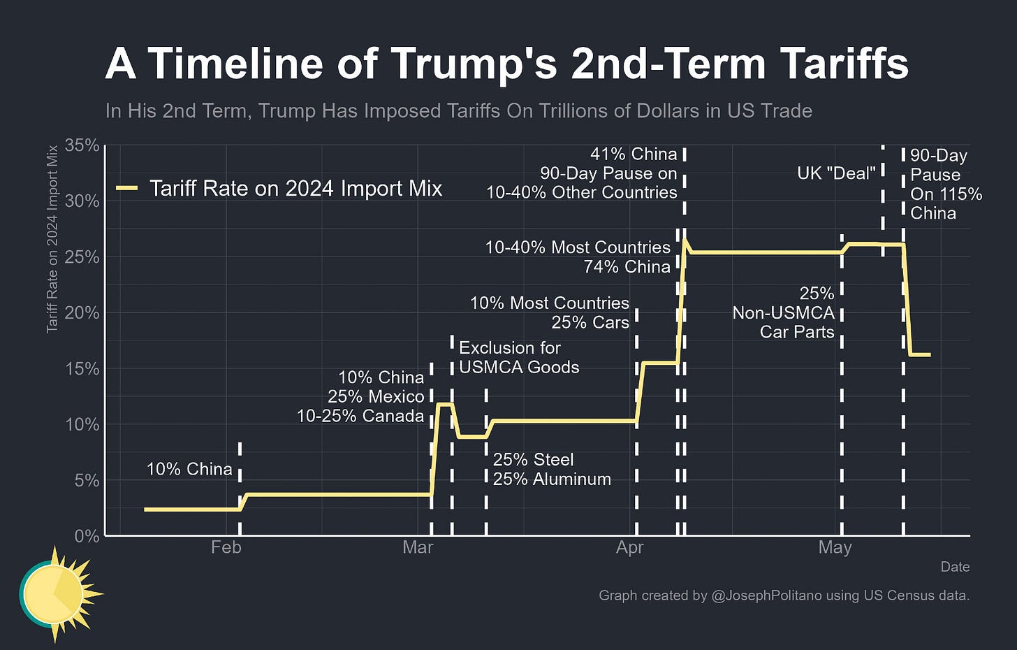 a timeline of Trump's 2nd-term tariffs, which go from roughly 2.5% to 13% by march, fall back to 7%, rise to 10%, rise to 15%, rise to 28%, sink to 25%, rise to 26%, then fall to 16%
