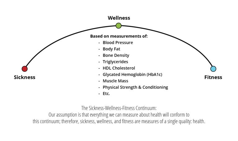 image of CrossFit Sickness-Wellness-Fitness Continuum