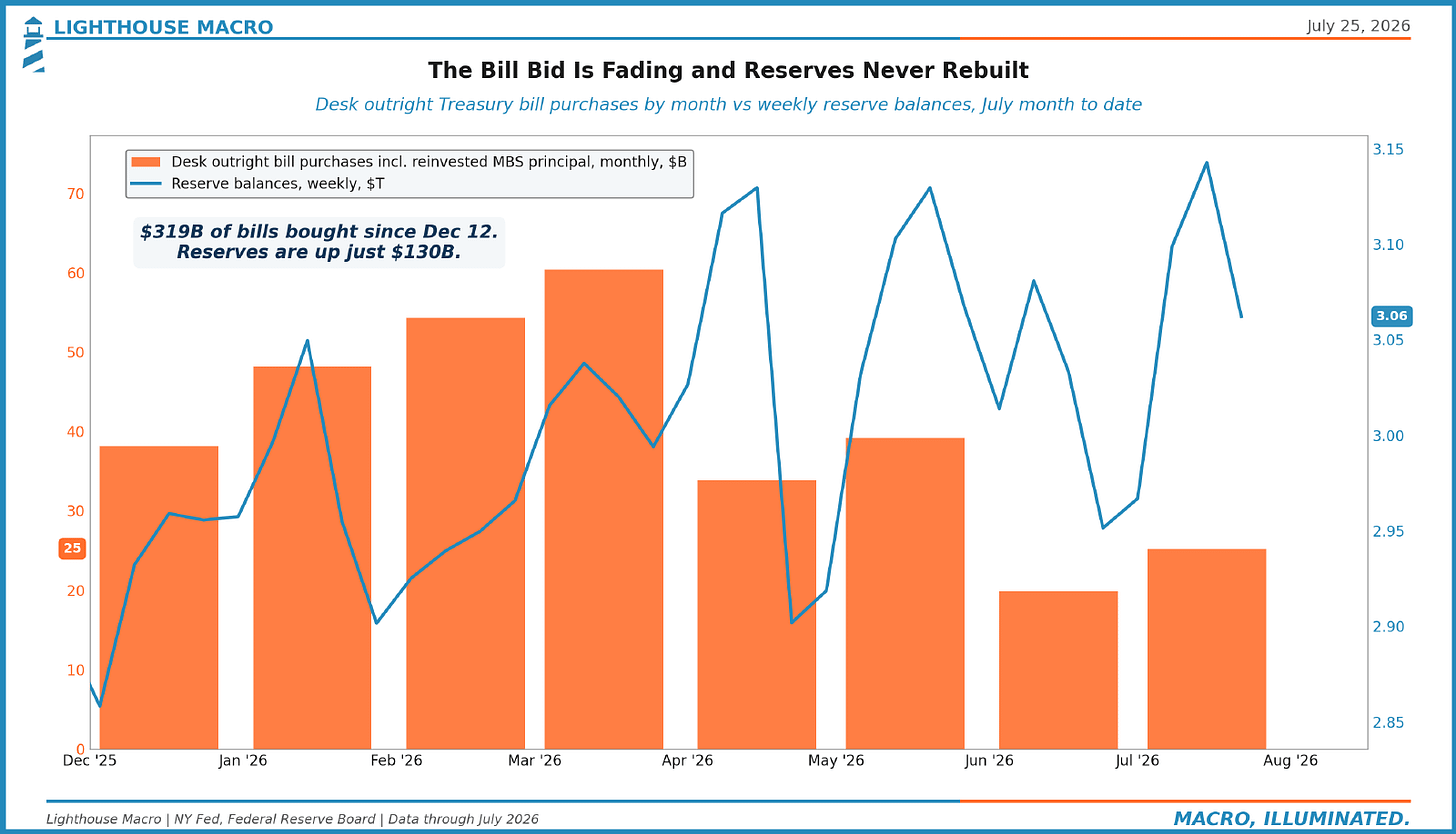 The Bill Bid Is Fading and Reserves Never Rebuilt