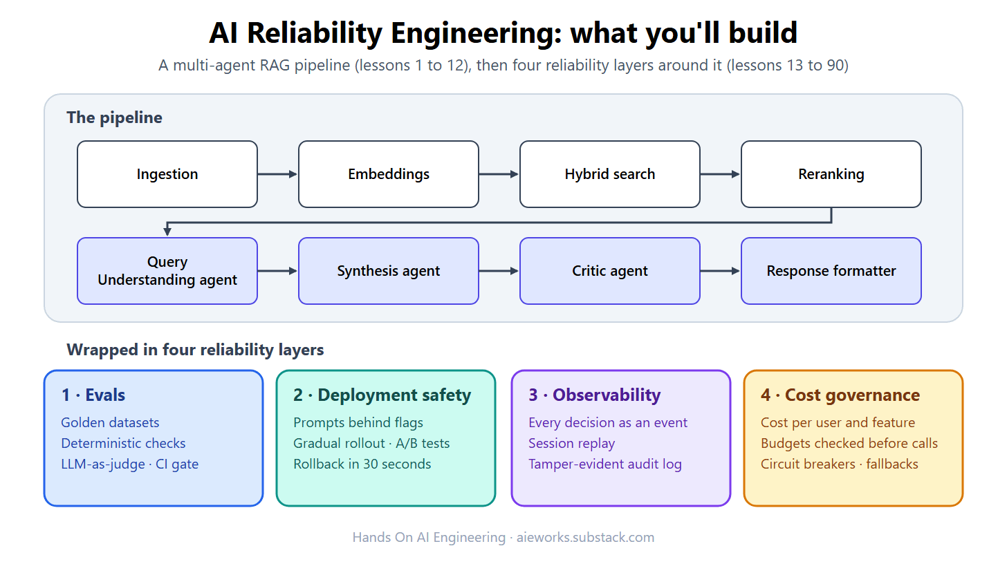 Start here: AI Reliability Engineering