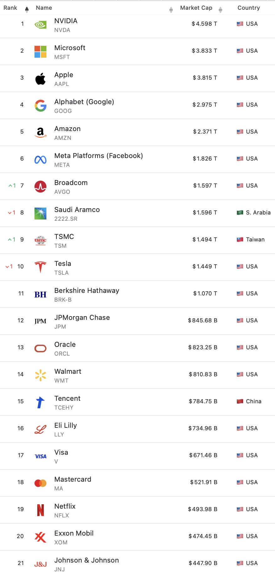 r/tech_x - Europe now has 0 companies left in the global top 25