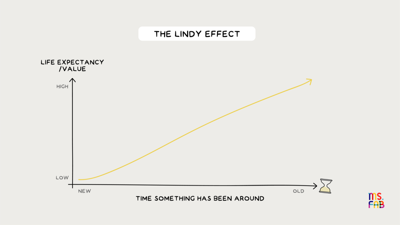 The Lindy effect The Lindy effect