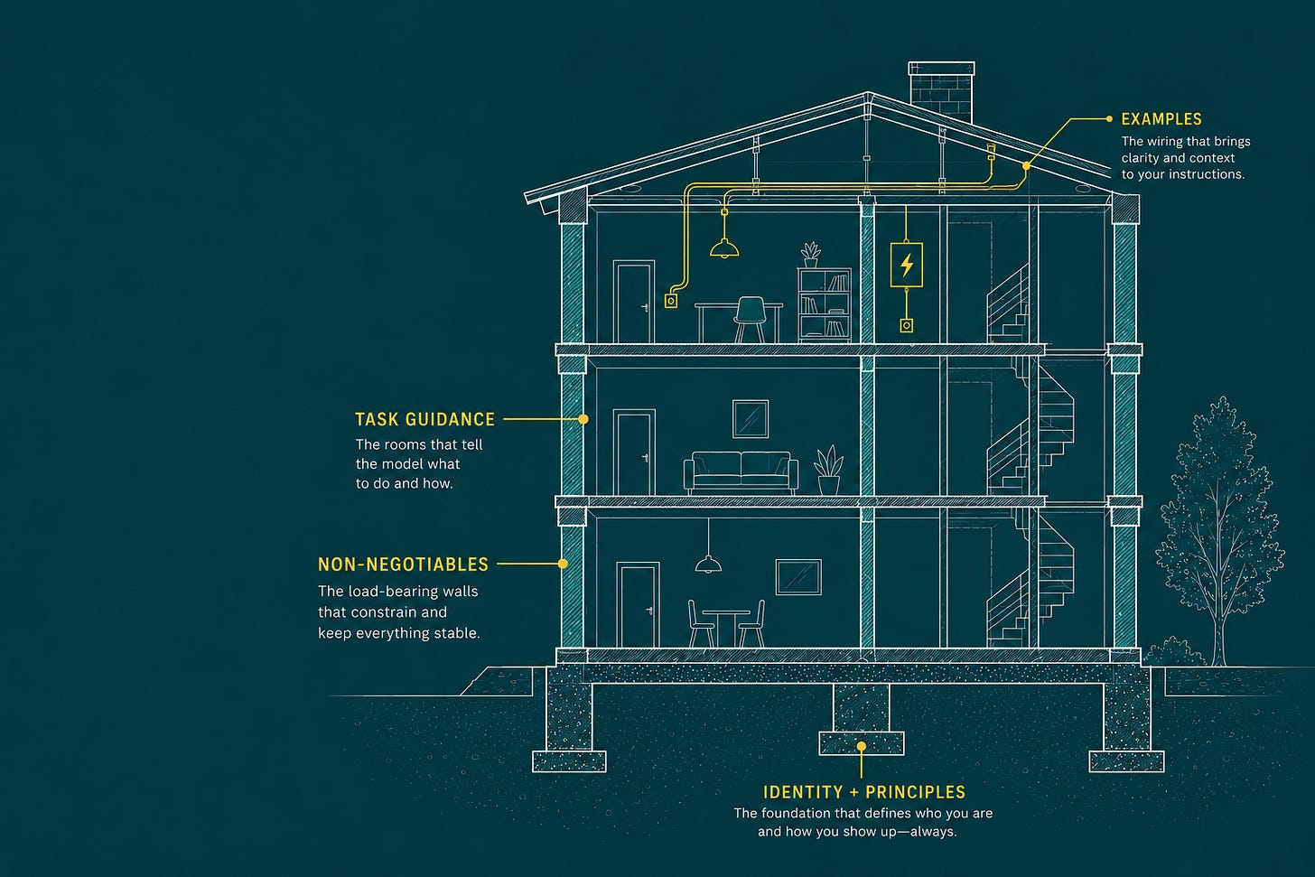 Instructions as Architecture: How I Give Claude Long-Term Context That Sticks Instructions as Architecture: How I Give Claude Long-Term Context That Sticks