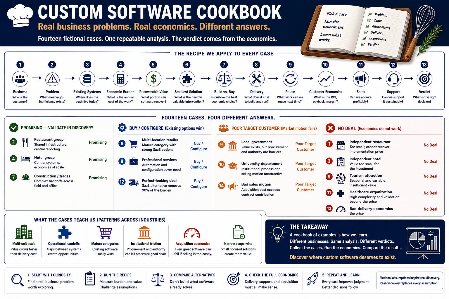 Preview image for Where Custom Software Deserves to Exist