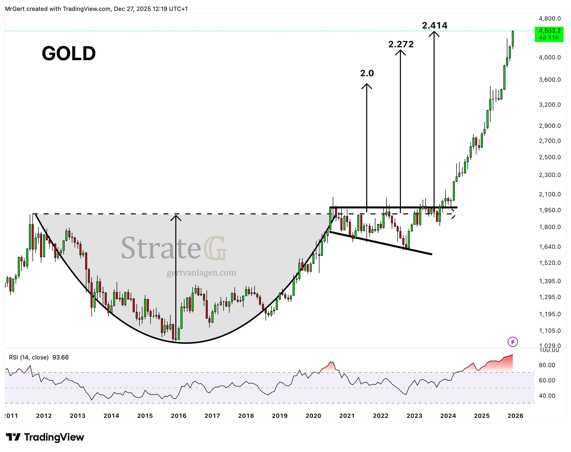 Strate𝔾 Update - Week 52 | Q4 | 2025 - by Gert van Lagen
