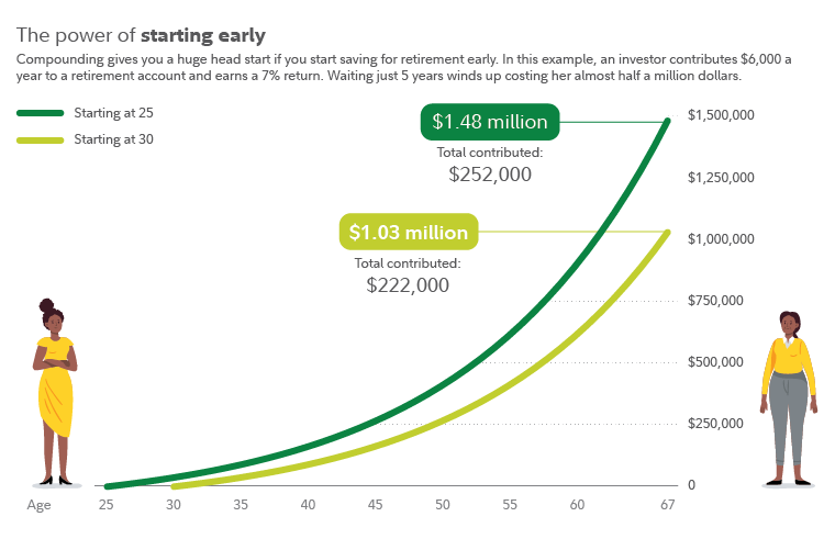 What is compound interest? | Fidelity