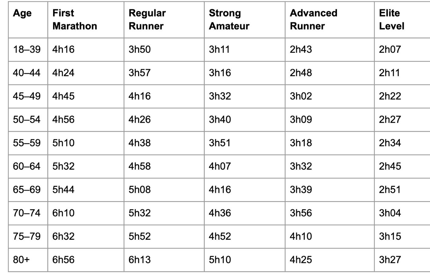 Table comparing average marathon finishing times based on a runner's experience level. Table comparing average marathon finishing times based on a runner's experience level.