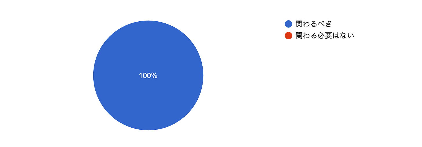 フォームの回答のグラフ。質問のタイトル: Q1：デザイナーは、企画や仕組みづくりの段階から関わるべき？。回答数: 9 件の回答。