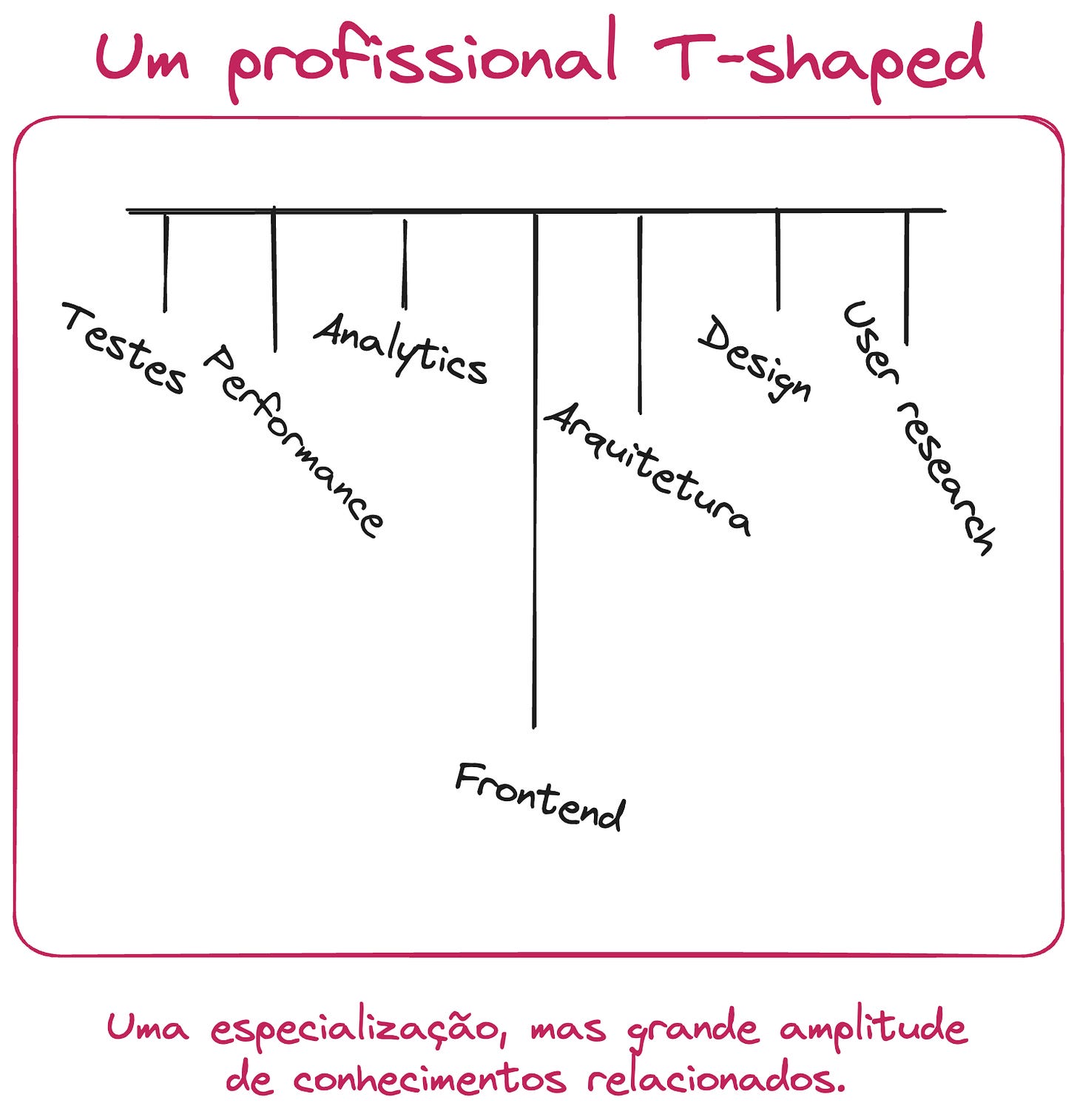 Um profissional modelo T tem uma especialização, mas grande amplitude de conhecimentos relacionados. Um profissional modelo T tem uma especialização, mas grande amplitude de conhecimentos relacionados.