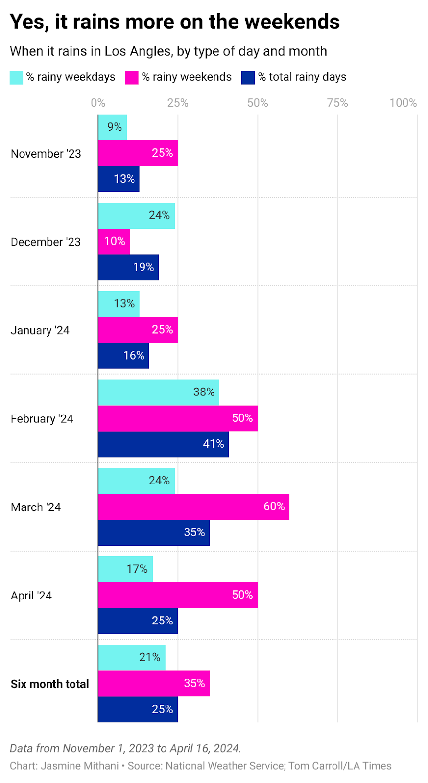 Bar chart showing when it rains in Los Angeles broken down by weekdays and weekends. The chart shows data from November 1, 2023 to April 16, 2024. Across six months 21% of weekdays had rain, 35% of weekends had rain, and 25% of days overall had rain. 