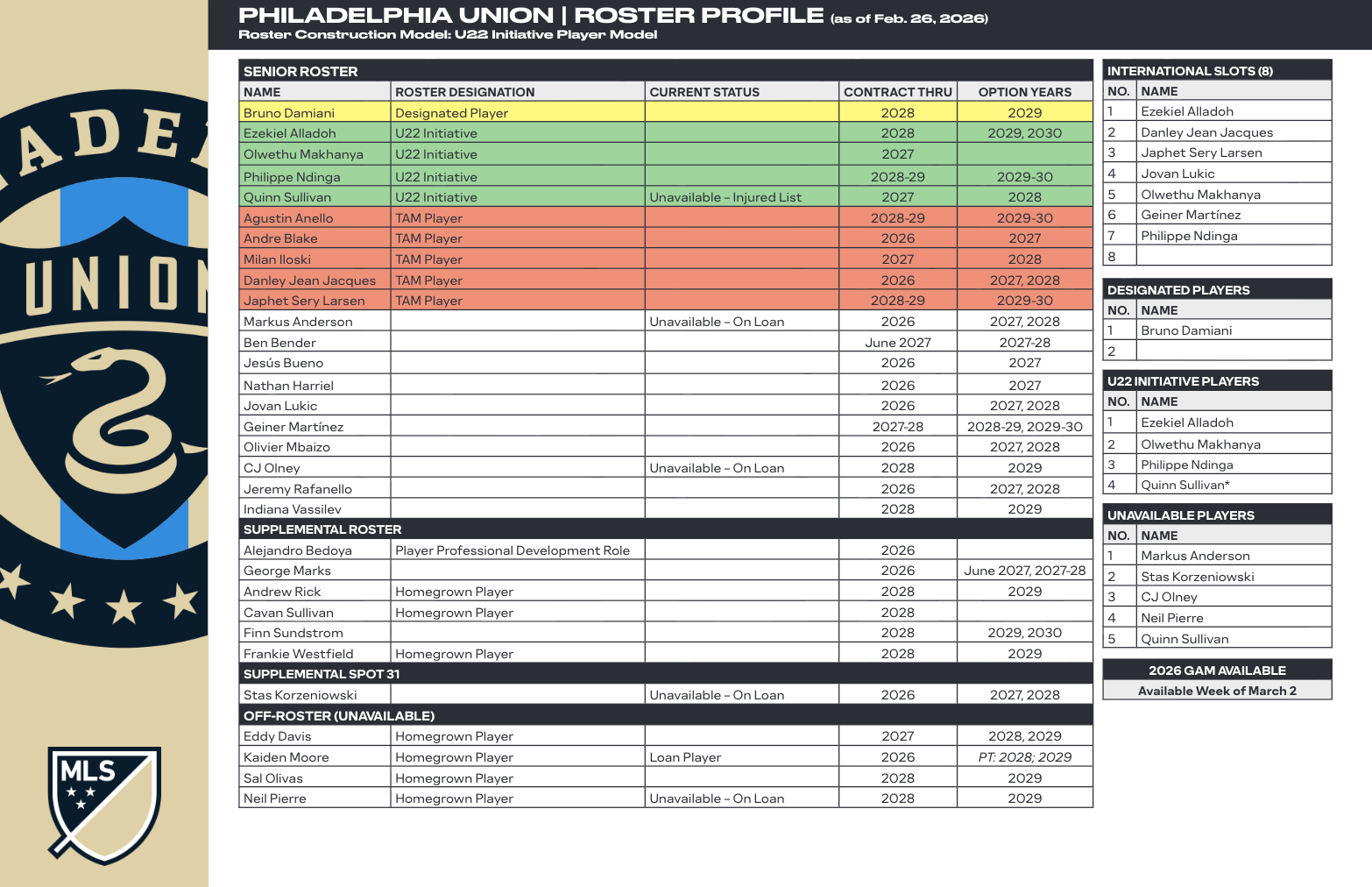 Philadelphia Union's 2026 Roster Breakdown - by Todd Lewis