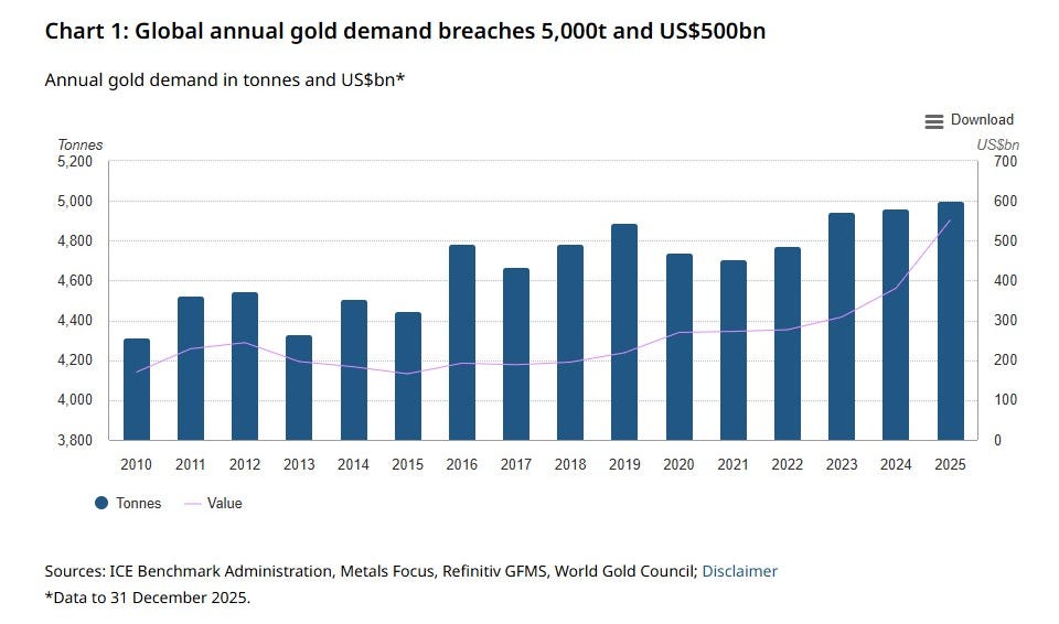 Gold : Record Demand, Inelastic Supply