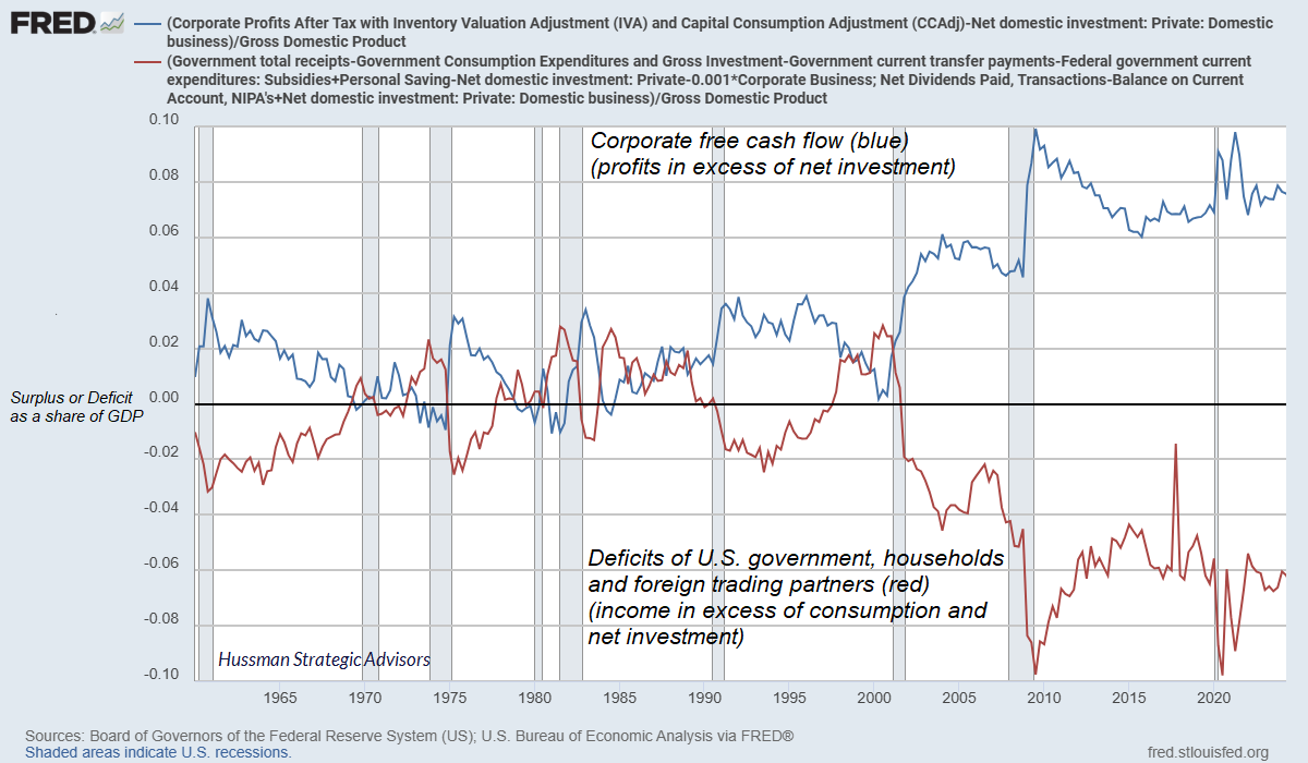 U.S. corporate free cash flow vs combined deficit of other sectors, share of GDP