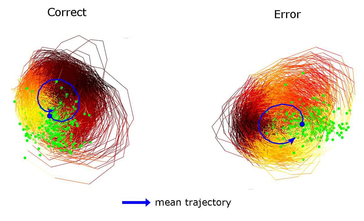 After distractions, rotating brain waves may help thought circle back to the task