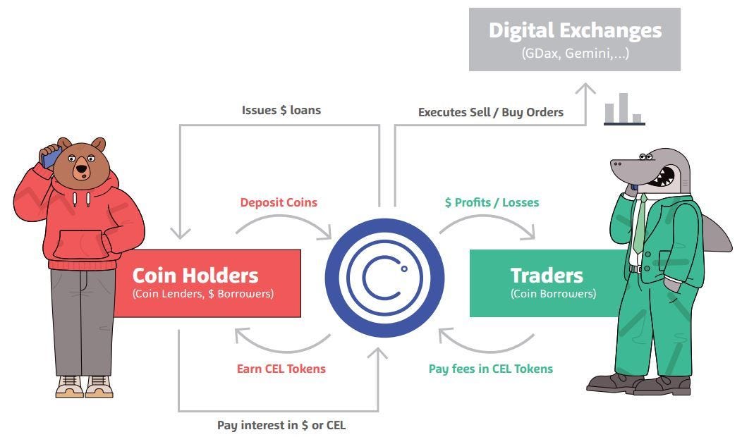 Celsius Network ICO Review – P2P Lending &amp; Borrowing Platform - Crush Crypto