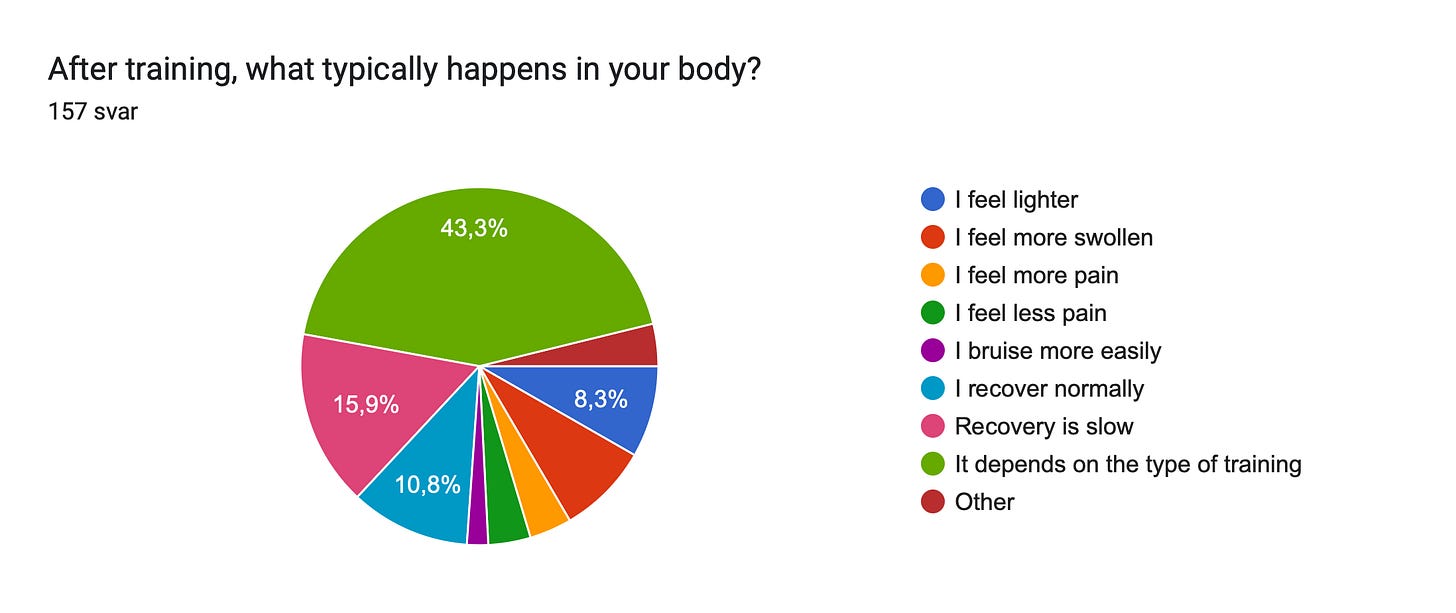 Diagram over skjemasvar. Tittel på spørsmål: After training, what typically happens in your body?
. Antall svar: 157 svar. Diagram over skjemasvar. Tittel på spørsmål: After training, what typically happens in your body?
. Antall svar: 157 svar.