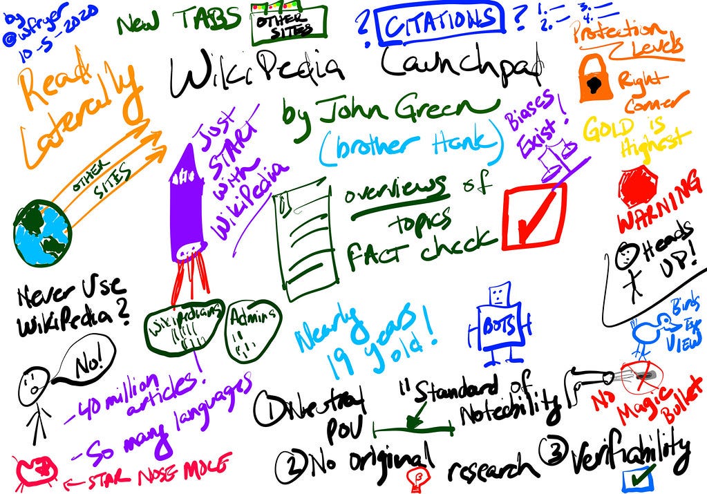 A hand-drawn colorful sketchnote titled "Wikipedia Launchpad by John Green" provides a visual guide to using Wikipedia for research and fact-checking. The graphic encourages viewers to "read laterally" by opening new tabs for other sites and emphasizes that while "biases exist," Wikipedia is a great place to start for topic overviews. Key elements include the site’s core pillars—Neutral POV, No original research, and Verifiability—alongside mentions of its vast scale, such as having over 40 million articles and being nearly 19 years old. Icons like a rocket ship, a lock representing protection levels, and a "bots" character illustrate how the platform is managed by Wikipedians, admins, and automated systems.