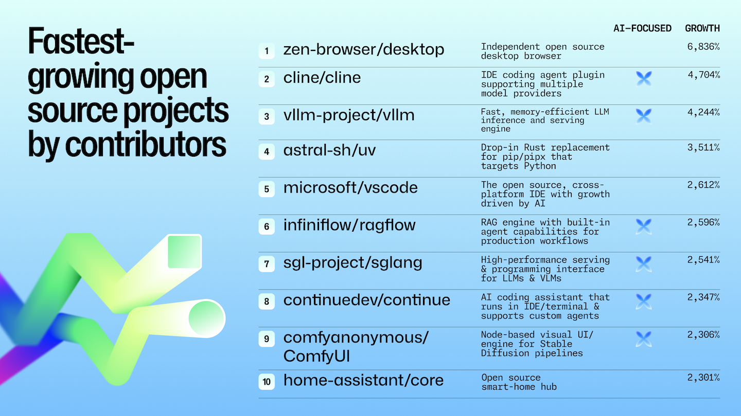 A table listing the fastest-growing open source projects on GitHub in 2025 by contributors. The top ten are zen-browser/desktop, cline/cline, vllm-project/vllm, astral-sh/uv, microsoft/vscode, infiniflow/ragflow, sgl-project/sglang, continuedev/continue, comfyanonymous/ComfyUI, and home-assistant/core. Growth rates range from 2,301% to 6,836%, with most projects marked as AI-focused. Displayed on a blue gradient background with the GitHub Octoverse ribbon graphic.