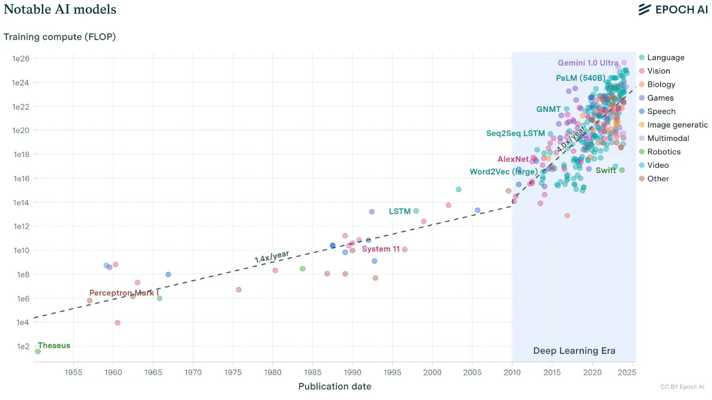 Epoch AI scatter plot showing training compute in FLOP for notable AI models from 1950 to 2025, spanning language, vision, biology, games, speech, image generation, multimodal, robotics, and video categories, with deep learning era highlighted from 2010 onward Epoch AI scatter plot showing training compute in FLOP for notable AI models from 1950 to 2025, spanning language, vision, biology, games, speech, image generation, multimodal, robotics, and video categories, with deep learning era highlighted from 2010 onward