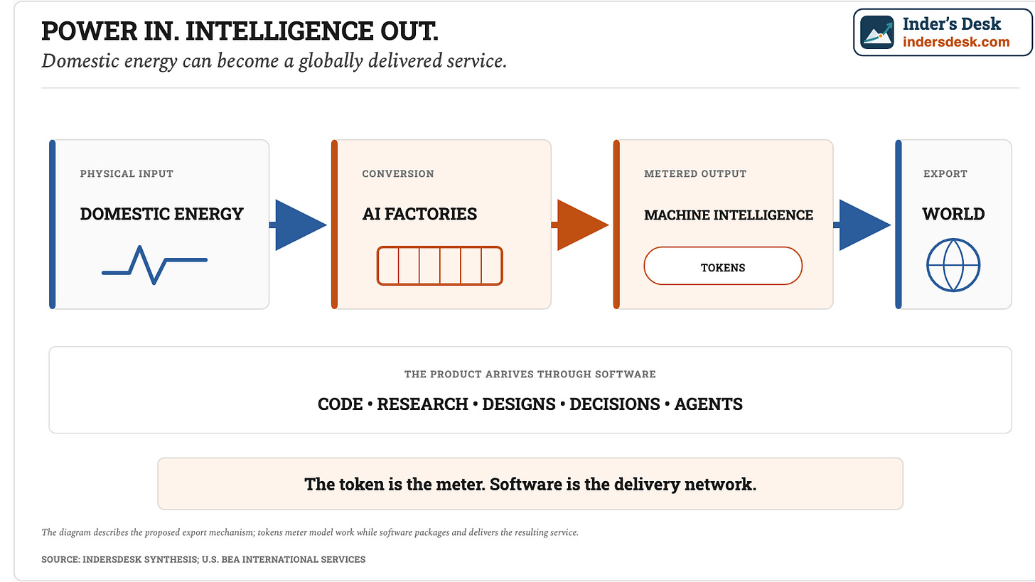 Domestic energy converted by AI factories into machine intelligence and exported through software