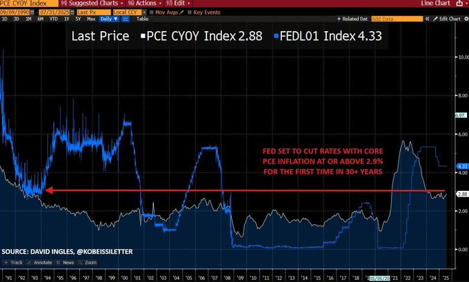 A line graph displaying the PCE COY Index and FED01 Index over time, with a blue line showing fluctuations. A red horizontal line marks inflation at 2.9%+. Text overlays include "Last Price PCE COY Index 2.88 FED01 Index 4.33" and "PCE set to cut rates with core inflation at above 2.9% for the first time in 50+ years." A watermark from KobeissiLetter is visible.