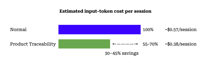 Estimated Input Token Cost Per Session 