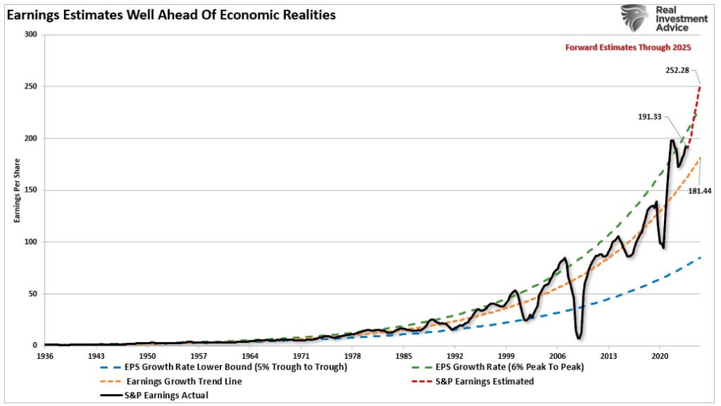 Long term earnings vs estimates for the market