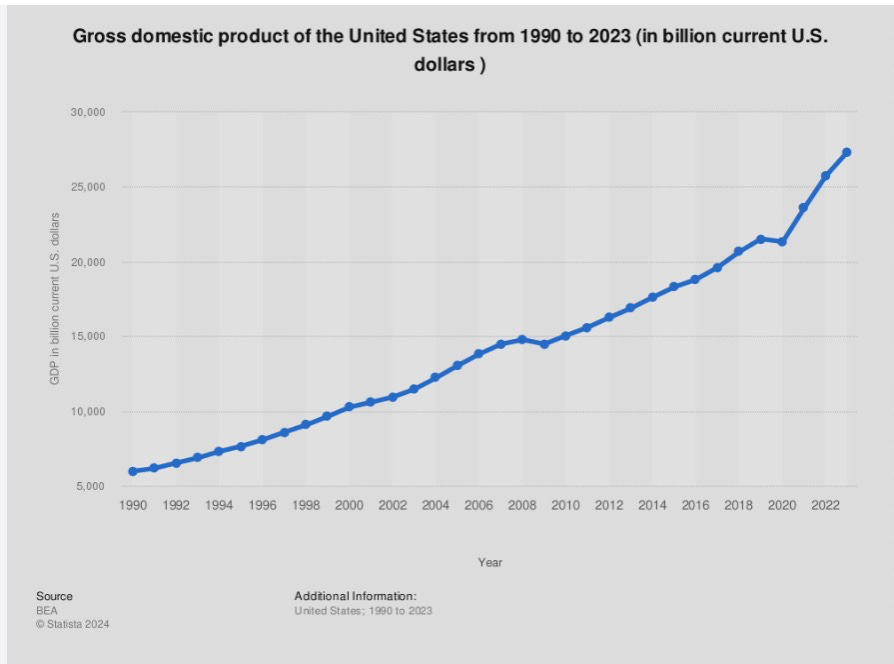 A graph showing the growth of the united states

Description automatically generated