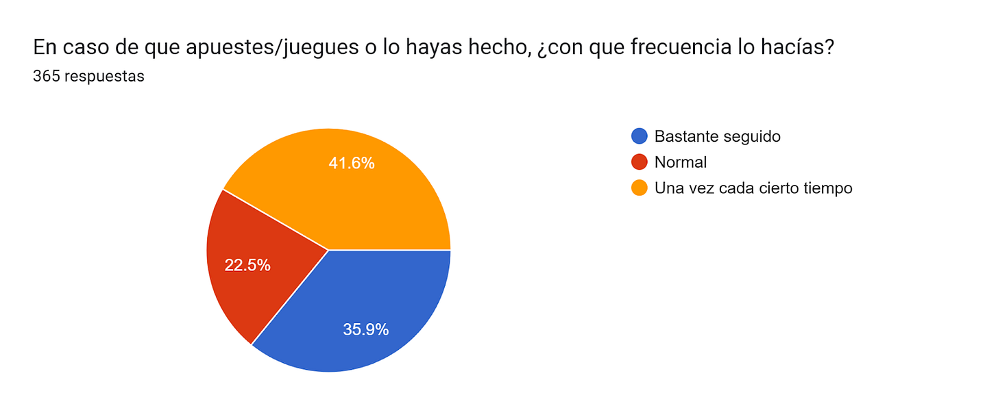 Gráfico de las respuestas de Formularios. Título de la pregunta: En caso de que apuestes/juegues o lo hayas hecho, ¿con que frecuencia lo hacías?. Número de respuestas: 365 respuestas. Gráfico de las respuestas de Formularios. Título de la pregunta: En caso de que apuestes/juegues o lo hayas hecho, ¿con que frecuencia lo hacías?. Número de respuestas: 365 respuestas.