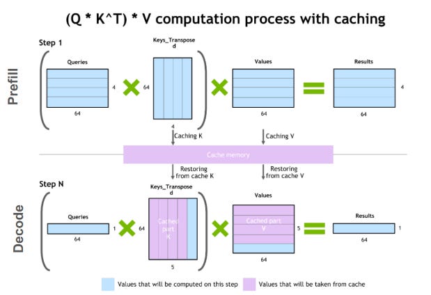 What is the KV Cache? Secret of Fast LLM Inference | Towards AI What is the KV Cache? Secret of Fast LLM Inference | Towards AI